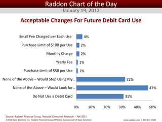 Raddon Chart of the Day
                                                             January 19, 2012
                Acceptable Changes For Future Debit Card Use

               Small Fee Charged per Each Use                                       4%

                  Purchase Limit of $100 per Use                                 2%

                                            Monthly Charge                       2%

                                                      Yearly Fee               1%

                    Purchase Limit of $50 per Use                              1%

None of the Above – Would Stop Using My…                                                                        32%

        None of the Above – Would Look for…                                                                                        47%

                             Do Not Use a Debit Card                                                         31%

                                                                         0%              10%        20%   30%         40%         50%

 Source: Raddon Financial Group, National Consumer Research – Fall 2011
 ©2012 Open Solutions Inc. Raddon Financial Group (RFG) is a business unit of Open Solutions Inc.           www.raddon.com | 800.827.3500
 