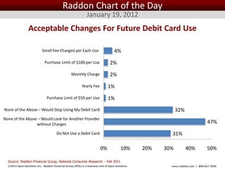 Raddon Chart of the Day
                                                              January 19, 2012
                 Acceptable Changes For Future Debit Card Use

                            Small Fee Charged per Each Use                         4%
                              Purchase Limit of $100 per Use                    2%
                                                  Monthly Charge                2%
                                                          Yearly Fee          1%
                               Purchase Limit of $50 per Use                  1%
None of the Above – Would Stop Using My Debit Card                                                               32%
None of the Above – Would Look for Another Provider
                 without Charges                                                                                                    47%
                                       Do Not Use a Debit Card                                               31%

                                                                         0%             10%          20%   30%         40%         50%

  Source: Raddon Financial Group, National Consumer Research – Fall 2011
  ©2012 Open Solutions Inc. Raddon Financial Group (RFG) is a business unit of Open Solutions Inc.           www.raddon.com | 800.827.3500
 