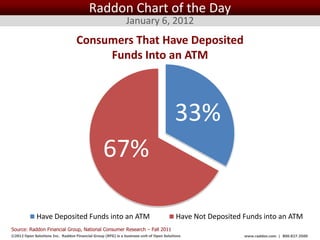 Raddon Chart of the Day
                                                              January 6, 2012
                                   Consumers That Have Deposited
                                        Funds Into an ATM



                                                                                        33%
                                                 67%

             Have Deposited Funds into an ATM                                            Have Not Deposited Funds into an ATM
Source: Raddon Financial Group, National Consumer Research – Fall 2011
©2012 Open Solutions Inc. Raddon Financial Group (RFG) is a business unit of Open Solutions Inc.            www.raddon.com | 800.827.3500
 