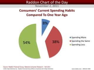 Raddon Chart of the Day
                                                          November 2, 2011
                             Consumers’ Current Spending Habits
                                 Compared To One Year Ago

                                                                        8%


                                                                                                   Spending More

                                    54%                                                  38%       Spending the Same
                                                                                                   Spending Less




Source: Raddon Financial Group, National Consumer Research – Fall 2011
©2011 Open Solutions Inc. Raddon Financial Group (RFG) is a business unit of Open Solutions Inc.   www.raddon.com | 800.827.3500
 