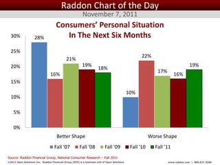 Raddon Chart of the Day
                                                          November 7, 2011
                                     Consumers’ Personal Situation
  30%                28%                In The Next Six Months
  25%
                                                                                                         22%
                                              21%
  20%                                                     19%                                                                        19%
                                                                       18%
                                                                                                                 17%
                                 16%                                                                                       16%
  15%
                                                                                             10%
  10%

    5%

    0%
                                      Better Shape                                                            Worse Shape
                                    Fall '07            Fall '08            Fall '09               Fall '10     Fall '11
Source: Raddon Financial Group, National Consumer Research – Fall 2011
©2011 Open Solutions Inc. Raddon Financial Group (RFG) is a business unit of Open Solutions Inc.                       www.raddon.com | 800.827.3500
 
