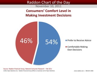 Raddon Chart of the Day
                                                         November 10, 2011
                                       Consumers’ Comfort Level in
                                       Making Investment Decisions




                             46%                                          54%                      Prefer to Receive Advice

                                                                                                   Comfortable Making
                                                                                                   Own Decisions




Source: Raddon Financial Group, National Consumer Research – Fall 2011
©2011 Open Solutions Inc. Raddon Financial Group (RFG) is a business unit of Open Solutions Inc.         www.raddon.com | 800.827.3500
 