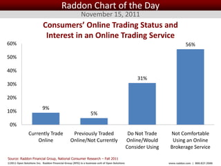 Raddon Chart of the Day
                                                         November 15, 2011
                           Consumers’ Online Trading Status and
                            Interest in an Online Trading Service
60%                                                                                                                     56%

50%

40%
                                                                                                   31%
30%

20%
                           9%
10%                                                             5%

 0%
                Currently Trade                   Previously Traded                          Do Not Trade     Not Comfortable
                    Online                       Online/Not Currently                       Online/Would       Using an Online
                                                                                            Consider Using    Brokerage Service

Source: Raddon Financial Group, National Consumer Research – Fall 2011
©2011 Open Solutions Inc. Raddon Financial Group (RFG) is a business unit of Open Solutions Inc.             www.raddon.com | 800.827.3500
 