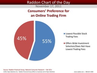 Raddon Chart of the Day
                                                         November 17, 2011
                                           Consumers’ Preference for
                                             an Online Trading Firm



                                                                                                   Lowest Possible Stock
                                                                                                   Trading Fees
                        45%
                                                                     55%                           Offers Wide Investment
                                                                                                   Selection/Does Not Have
                                                                                                   Lowest Trading Fees




Source: Raddon Financial Group, National Consumer Research – Fall 2011
©2011 Open Solutions Inc. Raddon Financial Group (RFG) is a business unit of Open Solutions Inc.           www.raddon.com | 800.827.3500
 