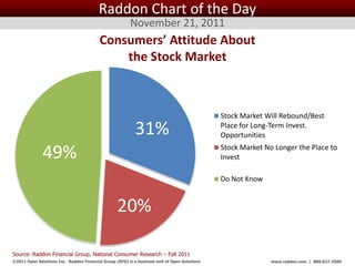 Raddon Chart of the Day
                                                         November 21, 2011
                                          Consumers’ Attitude About
                                              the Stock Market



                                                                                                   Stock Market Will Rebound/Best

                                                           31%                                     Place for Long-Term Invest.
                                                                                                   Opportunities

              49%                                                                                  Stock Market No Longer the Place to
                                                                                                   Invest

                                                                                                   Do Not Know


                                                   20%

Source: Raddon Financial Group, National Consumer Research – Fall 2011
©2011 Open Solutions Inc. Raddon Financial Group (RFG) is a business unit of Open Solutions Inc.                  www.raddon.com | 800.827.3500
 