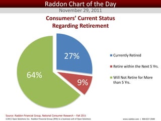 Raddon Chart of the Day
                                                         November 29, 2011
                                           Consumers’ Current Status
                                             Regarding Retirement



                                                              27%                                  Currently Retired

                                                                                                   Retire within the Next 5 Yrs.

                      64%                                                                          Will Not Retire for More
                                                                             9%                    than 5 Yrs.




Source: Raddon Financial Group, National Consumer Research – Fall 2011
©2011 Open Solutions Inc. Raddon Financial Group (RFG) is a business unit of Open Solutions Inc.         www.raddon.com | 800.827.3500
 