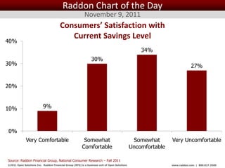 Raddon Chart of the Day
                                                          November 9, 2011
                                        Consumers’ Satisfaction with
                                           Current Savings Level
40%
                                                                                                   34%
                                                                30%
30%                                                                                                                      27%


20%



10%                        9%



0%
             Very Comfortable                             Somewhat                            Somewhat       Very Uncomfortable
                                                         Comfortable                         Uncomfortable

Source: Raddon Financial Group, National Consumer Research – Fall 2011
©2011 Open Solutions Inc. Raddon Financial Group (RFG) is a business unit of Open Solutions Inc.             www.raddon.com | 800.827.3500
 