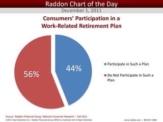Raddon Chart of the Day
                                                           December 1, 2011
                                     Consumers’ Participation in a
                                     Work-Related Retirement Plan




                                                                                                   Participate in Such a Plan
                                                                44%
                   56%                                                                             Do Not Participate in Such a
                                                                                                   Plan




Source: Raddon Financial Group, National Consumer Research – Fall 2011
©2011 Open Solutions Inc. Raddon Financial Group (RFG) is a business unit of Open Solutions Inc.             www.raddon.com | 800.827.3500
 