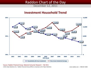Raddon Chart of the Day
                                                         December 12, 2011

                                         Investment Household Trend
    60%                                                                                                                                         16,000



                                                                                               13,896
                                 57%
                                                                                                                                      12,302

                    55%                                   55%                                                                                   12,000
                                                                                   11,679
                                             54%
                                                                                                         10,851
                                                                      10,569
                    10,021                                10,080                                                             10,387
                                                                      52%
                                             9,275                                                                9,712
                                                                                   51%         51%
    50%                                                                                                        49%                              8,000
                                 7,592
                                                                                                         49%                  48%


                                                                                                                                          47%


                                                                                                                                                4,000




    40%                                                                                                                                         0
               2001        2002          2003        2004        2005        2006         2007       2008      2009        2010       2011
                                                                           RFG Study

                                                Households with Any Investment           Dow Jones Industrial Average


Source: Raddon Financial Group, National Consumer Research – Fall 2011
©2011 Open Solutions Inc. Raddon Financial Group (RFG) is a business unit of Open Solutions Inc.                          www.raddon.com | 800.827.3500
 
