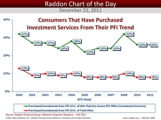 Raddon Chart of the Day
                                                         December 22, 2011
                          Consumers That Have Purchased
                      Investment Services From Their PFI Trend




Source: Raddon Financial Group, National Consumer Research – Fall 2011
©2011 Open Solutions Inc. Raddon Financial Group (RFG) is a business unit of Open Solutions Inc.   www.raddon.com | 800.827.3500
 