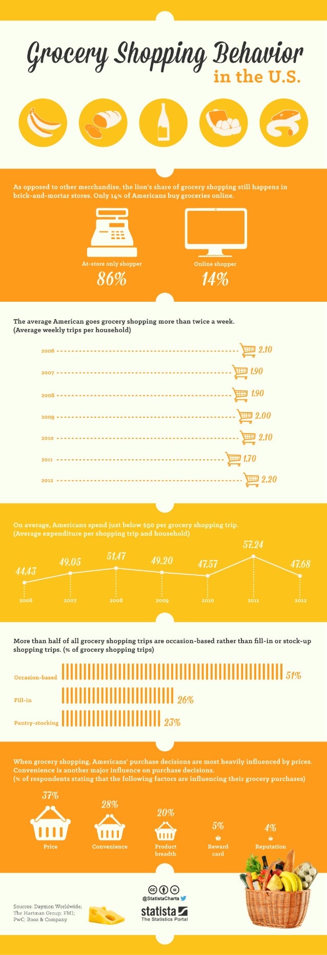 American Grocery Shopping Habits