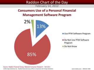 Raddon Chart of the Day
                                                           February 14, 2012
                           Consumers Use of a Personal Financial
                             Management Software Program

                                      2%
                                                             13%
                                                                                                   Use PFM Software Program

                                                                                                   Do Not Use PFM Software
                                                                                                   Program
                                                                                                   Do Not Know


                                            85%

Source: Raddon Financial Group, National Consumer Research – Fall 2011
©2012 Open Solutions Inc. Raddon Financial Group (RFG) is a business unit of Open Solutions Inc.         www.raddon.com | 800.827.3500
 