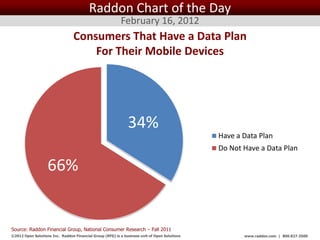 Raddon Chart of the Day
                                                           February 16, 2012
                                 Consumers That Have a Data Plan
                                     For Their Mobile Devices




                                                               34%
                                                                                                   Have a Data Plan
                                                                                                   Do Not Have a Data Plan

                   66%


Source: Raddon Financial Group, National Consumer Research – Fall 2011
©2012 Open Solutions Inc. Raddon Financial Group (RFG) is a business unit of Open Solutions Inc.          www.raddon.com | 800.827.3500
 