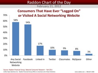 Raddon Chart of the Day
                                                           February 21, 2012
                         Consumers That Have Ever “Logged On”
70%                      or Visited A Social Networking Website
60%              58%
                                       54%
50%

40%

30%

20%                                                          17%
                                                                                  10%                 9%        8%
10%
                                                                                                                                 3%
 0%
           Any Social Facebook                          Linked In               Twitter            Classmates MySpace          Other
           Networking
            Website
Source: Raddon Financial Group, National Consumer Research – Fall 2011
©2012 Open Solutions Inc. Raddon Financial Group (RFG) is a business unit of Open Solutions Inc.               www.raddon.com | 800.827.3500
 