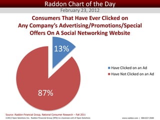 Raddon Chart of the Day
                                                           February 23, 2012
                  Consumers That Have Ever Clicked on
             Any Company’s Advertising/Promotions/Special
                 Offers On A Social Networking Website

                                                    13%
                                                                                                   Have Clicked on an Ad
                                                                                                   Have Not Clicked on an Ad




                                  87%

Source: Raddon Financial Group, National Consumer Research – Fall 2011
©2012 Open Solutions Inc. Raddon Financial Group (RFG) is a business unit of Open Solutions Inc.         www.raddon.com | 800.827.3500
 