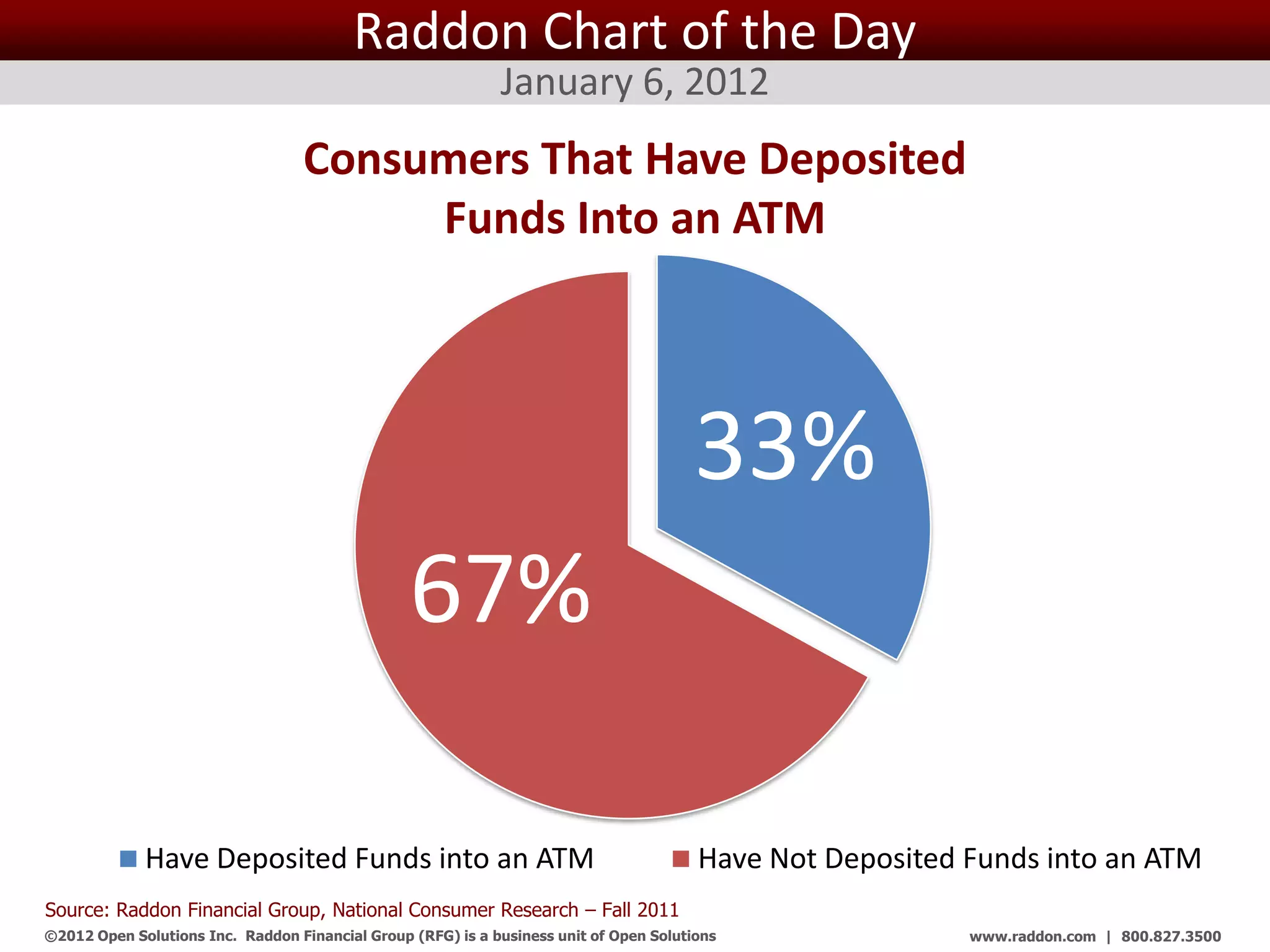 Raddon Chart of the Day
                                                              January 6, 2012
                                   Consumers That Have Deposited
                                        Funds Into an ATM



                                                                                        33%
                                                 67%

             Have Deposited Funds into an ATM                                            Have Not Deposited Funds into an ATM
Source: Raddon Financial Group, National Consumer Research – Fall 2011
©2012 Open Solutions Inc. Raddon Financial Group (RFG) is a business unit of Open Solutions Inc.            www.raddon.com | 800.827.3500
 