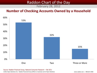 Raddon Chart of the Day
                                                           February 28, 2012
     Number of Checking Accounts Owned by a Household
60%
                                53%
50%

40%
                                                                                  32%
30%

20%
                                                                                                         15%

10%

 0%
                                One                                               Two              Three or More

Source: Raddon Financial Group, National Consumer Research – Fall 2011
©2012 Open Solutions Inc. Raddon Financial Group (RFG) is a business unit of Open Solutions Inc.    www.raddon.com | 800.827.3500
 