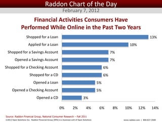 Raddon Chart of the Day
                                                            February 7, 2012
                     Financial Activities Consumers Have
                Performed While Online in the Past Two Years
                      Shopped for a Loan                                                                                                  13%
                        Applied for a Loan                                                                              10%
  Shopped for a Savings Account                                                                              7%
         Opened a Savings Account                                                                            7%
Shopped for a Checking Account                                                                          6%
                         Shopped for a CD                                                               6%
                             Opened a Loan                                                         5%
      Opened a Checking Account                                                                    5%
                                 Opened a CD                                      3%

                                                         0%            2%            4%             6%        8%    10%         12%         14%

Source: Raddon Financial Group, National Consumer Research – Fall 2011
©2012 Open Solutions Inc. Raddon Financial Group (RFG) is a business unit of Open Solutions Inc.                   www.raddon.com | 800.827.3500
 