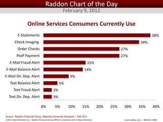 Raddon Chart of the Day
                                                            February 9, 2012

                       Online Services Consumers Currently Use
            E-Statements                                                                                                                38%
         Check Imaging                                                                                                        34%
            Order Checks                                                                                       27%
           PtoP Payment                                                                                        27%
    E-Mail Fraud Alert                                                                15%
E-Mail Balance Alert                                                               14%
E-Mail Dir. Dep. Alert                                              9%
    Text Balance Alert                                  5%
        Text Fraud Alert                          3%
   Text Dir. Dep. Alert                           3%

                                     0%             5%            10%            15%               20%   25%    30%         35%          40%

Source: Raddon Financial Group, National Consumer Research – Fall 2011
©2012 Open Solutions Inc. Raddon Financial Group (RFG) is a business unit of Open Solutions Inc.                www.raddon.com | 800.827.3500
 