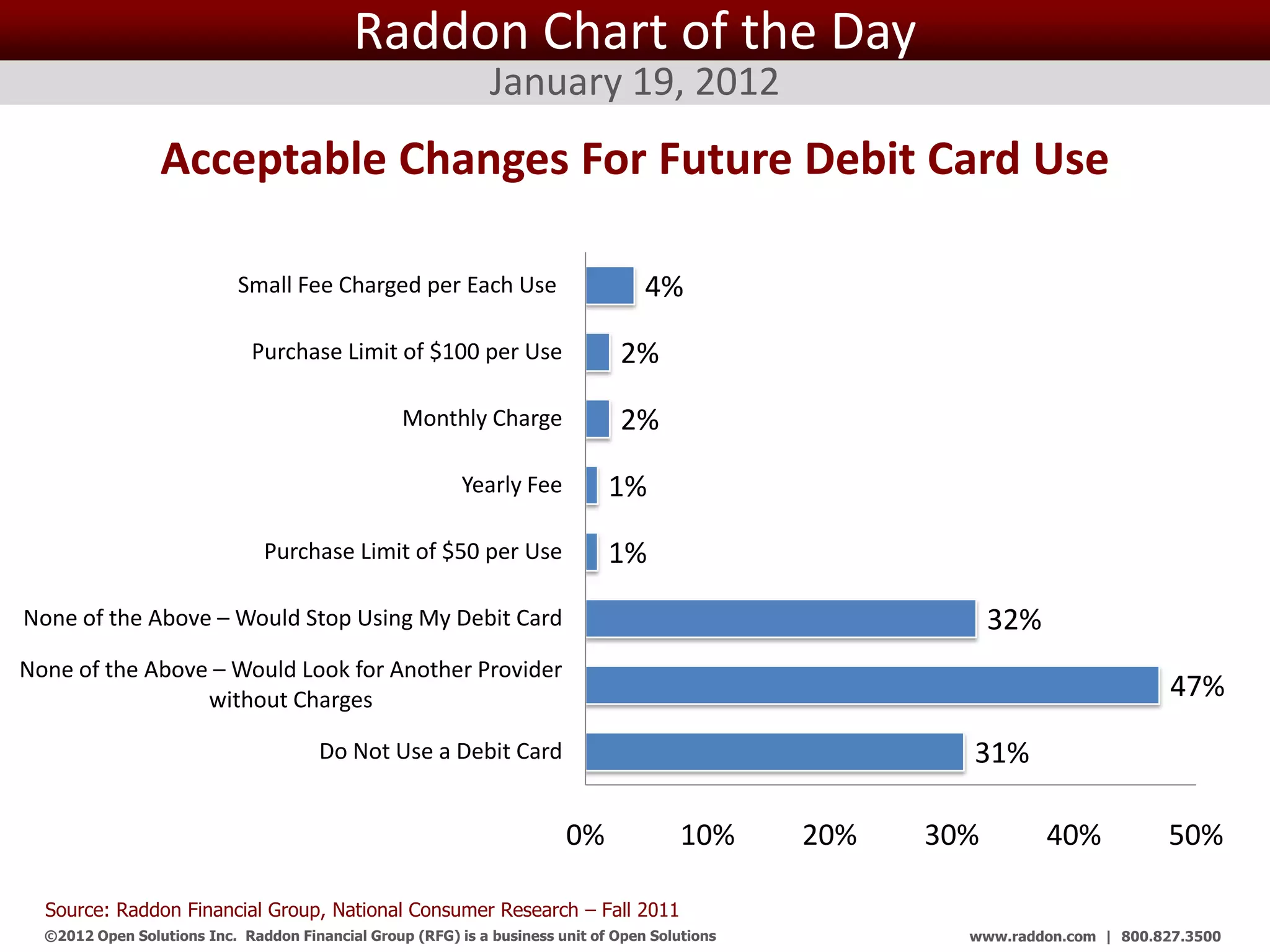 Raddon Chart of the Day
                                                              January 19, 2012
                 Acceptable Changes For Future Debit Card Use

                            Small Fee Charged per Each Use                         4%
                              Purchase Limit of $100 per Use                    2%
                                                  Monthly Charge                2%
                                                          Yearly Fee          1%
                               Purchase Limit of $50 per Use                  1%
None of the Above – Would Stop Using My Debit Card                                                               32%
None of the Above – Would Look for Another Provider
                 without Charges                                                                                                    47%
                                       Do Not Use a Debit Card                                               31%

                                                                         0%             10%          20%   30%         40%         50%

  Source: Raddon Financial Group, National Consumer Research – Fall 2011
  ©2012 Open Solutions Inc. Raddon Financial Group (RFG) is a business unit of Open Solutions Inc.           www.raddon.com | 800.827.3500
 
