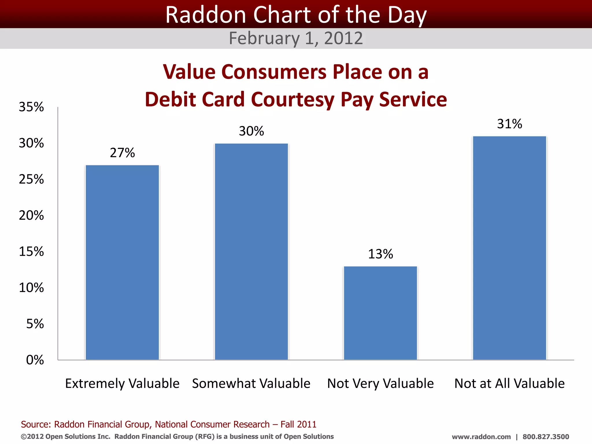 Raddon Chart of the Day
                                                            February 1, 2012
                                     Value Consumers Place on a
35%                                 Debit Card Courtesy Pay Service
                                                               30%                                                      31%
30%
                         27%
25%

20%

15%                                                                                                13%

10%

 5%

 0%
            Extremely Valuable Somewhat Valuable                                         Not Very Valuable   Not at All Valuable

Source: Raddon Financial Group, National Consumer Research – Fall 2011
©2012 Open Solutions Inc. Raddon Financial Group (RFG) is a business unit of Open Solutions Inc.             www.raddon.com | 800.827.3500
 