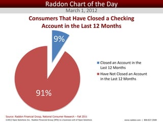 Raddon Chart of the Day
                                                               March 1, 2012
                        Consumers That Have Closed a Checking
                            Account in the Last 12 Months

                                                  9%

                                                                                                   Closed an Account in the
                                                                                                   Last 12 Months
                                                                                                   Have Not Closed an Account
                                                                                                   in the Last 12 Months


                                91%

Source: Raddon Financial Group, National Consumer Research – Fall 2011
©2012 Open Solutions Inc. Raddon Financial Group (RFG) is a business unit of Open Solutions Inc.                 www.raddon.com | 800.827.3500
 