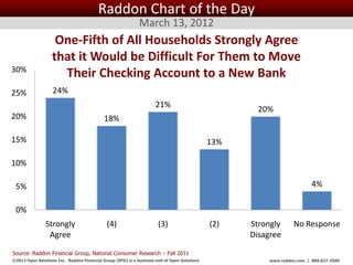 Raddon Chart of the Day
                                                              March 13, 2012
                    One-Fifth of All Households Strongly Agree
                   that it Would be Difficult For Them to Move
30%
                     Their Checking Account to a New Bank
25%                24%
                                                                      21%
                                                                                                           20%
20%                                         18%

15%                                                                                            13%

10%

 5%                                                                                                                           4%

 0%
                Strongly                      (4)                      (3)                         (2)   Strongly      No Response
                 Agree                                                                                   Disagree

Source: Raddon Financial Group, National Consumer Research – Fall 2011
©2012 Open Solutions Inc. Raddon Financial Group (RFG) is a business unit of Open Solutions Inc.             www.raddon.com | 800.827.3500
 