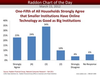 Raddon Chart of the Day
                                                              March 15, 2012
                    One-Fifth of All Households Strongly Agree
                      that Smaller Institutions Have Online
40%                  Technology as Good as Big Institutions
35%                                                                   34%

30%
25%                23%                      24%

20%
15%
                                                                                               10%
10%
                                                                                                                              6%
 5%                                                                                                        4%

 0%
                Strongly                      (4)                      (3)                         (2)   Strongly      No Response
                 Agree                                                                                   Disagree
Source: Raddon Financial Group, National Consumer Research – Fall 2011
©2012 Open Solutions Inc. Raddon Financial Group (RFG) is a business unit of Open Solutions Inc.             www.raddon.com | 800.827.3500
 