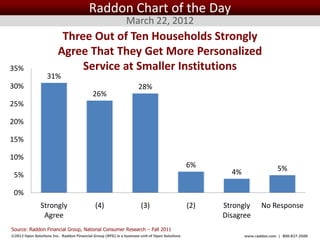 Raddon Chart of the Day
                                                              March 22, 2012
                          Three Out of Ten Households Strongly
                         Agree That They Get More Personalized
35%                           Service at Smaller Institutions
                   31%
30%                                                                 28%
                                            26%
25%

20%

15%

10%
                                                                                              6%                          5%
 5%                                                                                                   4%

 0%
               Strongly                      (4)                      (3)                     (2)   Strongly      No Response
                Agree                                                                               Disagree
Source: Raddon Financial Group, National Consumer Research – Fall 2011
©2012 Open Solutions Inc. Raddon Financial Group (RFG) is a business unit of Open Solutions Inc.           www.raddon.com | 800.827.3500
 