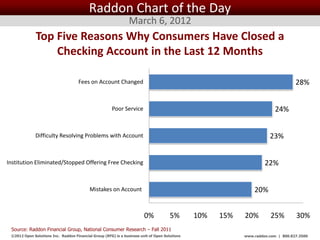 Raddon Chart of the Day
                                                                March 6, 2012
              Top Five Reasons Why Consumers Have Closed a
                  Checking Account in the Last 12 Months

                                     Fees on Account Changed                                                                           28%


                                                       Poor Service                                                           24%


              Difficulty Resolving Problems with Account                                                                   23%


Institution Eliminated/Stopped Offering Free Checking                                                                    22%


                                           Mistakes on Account                                                      20%


                                                                        0%            5%            10%   15%   20%         25%        30%
 Source: Raddon Financial Group, National Consumer Research – Fall 2011
 ©2012 Open Solutions Inc. Raddon Financial Group (RFG) is a business unit of Open Solutions Inc.               www.raddon.com | 800.827.3500
 