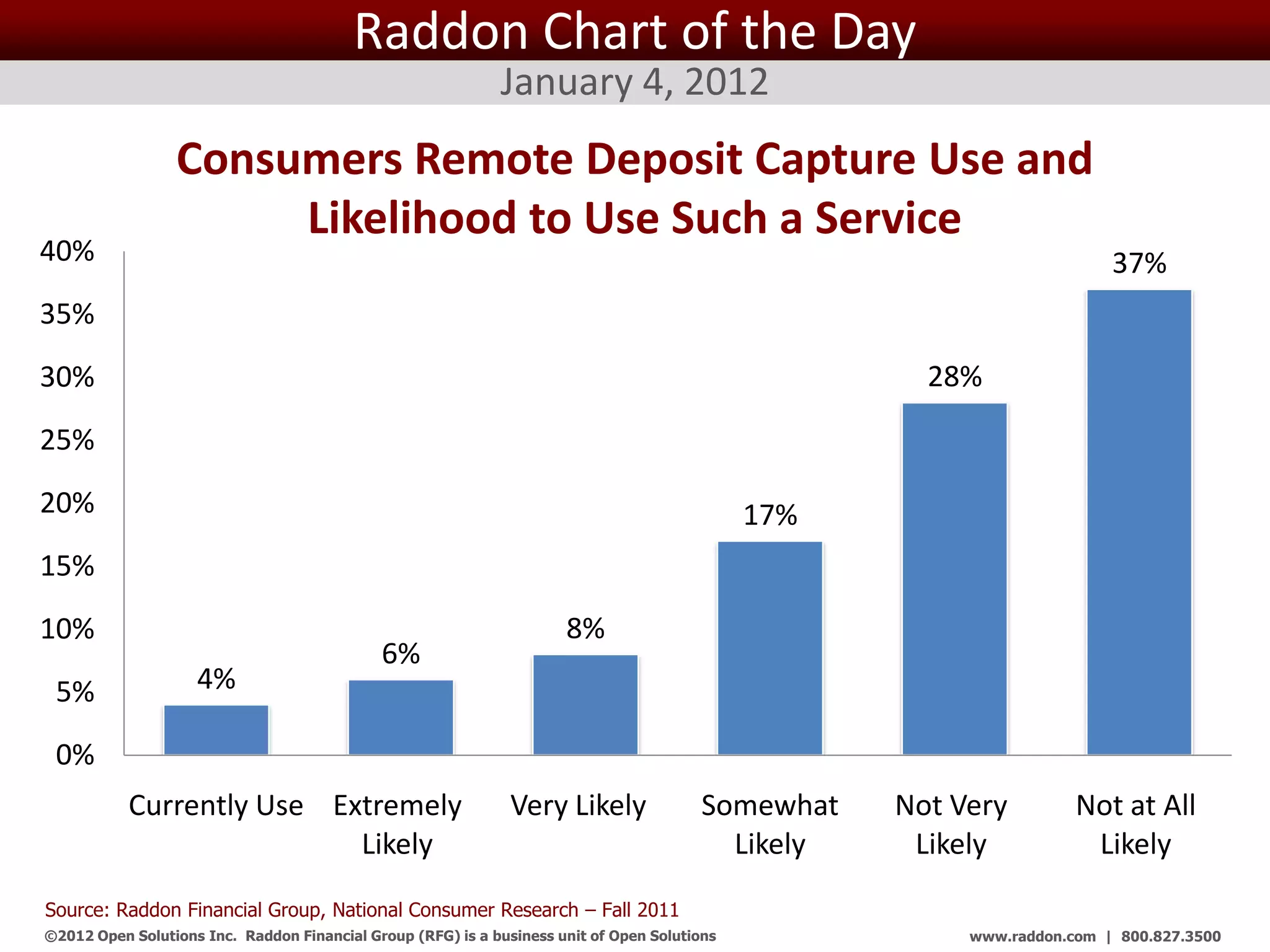 Raddon Chart of the Day
                                                              January 4, 2012
                 Consumers Remote Deposit Capture Use and
                      Likelihood to Use Such a Service
40%                                                                                                                       37%
35%
30%                                                                                                    28%
25%
20%                                                                                            17%
15%
10%                                                                    8%
                                             6%
 5%                 4%

 0%
           Currently Use Extremely                             Very Likely               Somewhat    Not Very         Not at All
                           Likely                                                          Likely     Likely           Likely
Source: Raddon Financial Group, National Consumer Research – Fall 2011
©2012 Open Solutions Inc. Raddon Financial Group (RFG) is a business unit of Open Solutions Inc.          www.raddon.com | 800.827.3500
 