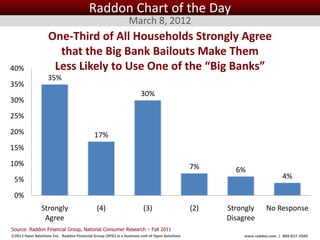 Raddon Chart of the Day
                                                               March 8, 2012
                    One-Third of All Households Strongly Agree
                      that the Big Bank Bailouts Make Them
40%                  Less Likely to Use One of the “Big Banks”
                   35%
35%
                                                                      30%
30%
25%
20%                                         17%
15%
10%                                                                                                7%      6%
 5%                                                                                                                           4%

 0%
                Strongly                      (4)                      (3)                         (2)   Strongly      No Response
                 Agree                                                                                   Disagree
Source: Raddon Financial Group, National Consumer Research – Fall 2011
©2012 Open Solutions Inc. Raddon Financial Group (RFG) is a business unit of Open Solutions Inc.             www.raddon.com | 800.827.3500
 