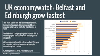 UK economywatch: Belfast and
Edinburgh grow fastest
This chart shows how the economies of Belfast,
Edinburgh, Newcastle, Birmingham and Leeds,
amongst others, grew far faster than London in
2015.
Whilst there’s a long way to go to catch up, this is
encouraging for those concerned about regional
inequality.
Although some other cities - Liverpool and Glasgow
for example - still have economies growing far
more slowly than London.
(ONS regional GVA 2015, released 15.12.16)
www.kittyussher.net
 