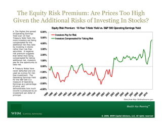 The Equity Risk Premium: Are Prices Too High
Given the Additional Risks of Investing In Stocks?
                                      g
                                      Equity Risk Premium: 10-Year T-Note Yield vs. S&P 500 Operating Earnings Yield
• The Higher the spread      6.00%
of Operating Earnings
Yield over 10-Year                      Investors Pay for Risk
Treasury Note Yield, the
        y            ,       5.00%      Investors Compensated for Taking Risk
more investors are being
compensated for the
additional risk they take
                             4.00%
by investing in stocks
rather than risk-free        3.00%
securities. A negative
risk premium suggests
that rather than being       2.00%
                             2 00%
compensated for taking
additional risk, investors   1.00%
pay for the opportunity to
take risk.
                             0.00%
• Treasury Notes have
never d f lt d and are
       defaulted   d
used as a proxy for risk-    -1.00%
free investment. The
Operating Earnings Yield     -2.00%
for the S&P 500 is a
measure of Operating
Earnings as a percentage     -3.00%
of price and
   price,
demonstrates how much        -4.00%
income is produced by an
investment per dollar of
                                 89
                                 90
                                 91
                                 92
                                 93
                                 94
                                 95
                                 96
                                 97
                                 98
                                 99
                                 00
                                 01
                                 02
                                 03
                                 04
                                 05
                                 06
                                 07
                                 08
                                 09
                                 10
principal.
                               19
                               19
                               19
                               19
                               19
                               19
                               19
                               19
                               19
                               19
                               19
                               20
                               20
                               20
                               20
                               20
                               20
                               20
                               20
                               20
                               20
                               20
                                                                                                        Data from http://federalreserve.gov




                                                                                 © 2009, WHM Capital Advisors, LLC, All rights reserved
 