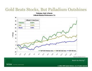 Palladium, Gold, & Stocks
3-Month Relative Performance (%)
-10
-5
0
5
10
15
20
25
30
35
40
8/5
8/12
8/19
8/26
9/2
9/9
9/16
9/23
9/30
10/7
10/14
10/21
10/28
11/4
%Change
S&P GSCI Palladium Index S&P GSCI Gold Index S&P 500 Index
Gold Beats Stocks, But Palladium Outshines
8.46%Stocks
15.33%Gold
36.02%Palladium
3-Month % Gain/(Loss)
© 2009, WHM Capital Advisors, LLC, All rights reserved
Data from Standard & Poor’s
 