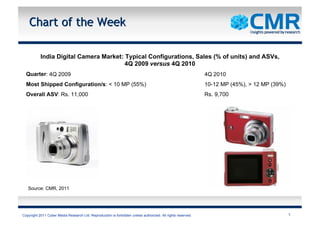 Chart of the Week

           India Digital Camera Market: Typical Configurations, Sales (% of units) and ASVs,
                                        4Q 2009 versus 4Q 2010
  Quarter: 4Q 2009                                                                                           4Q 2010
  Most Shipped Configuration/s: < 10 MP (55%)                                                                10-12 MP (45%), > 12 MP (39%)
  Overall ASV: Rs. 11,000                                                                                    Rs. 9,700




  Source: CMR, 2011

   Source: CMR, 2011




Copyright 2011 Cyber Media Research Ltd. Reproduction is forbidden unless authorized. All rights reserved.                                   1
 