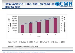 India Domestic IT-ITeS and Telecoms Industry:
   2010 to 2014


                                     700,000                                                                         140




                                                                                                                           Industry Revenue (US$ B)
            Industry Revenues (Rs.




                                     600,000                                                                         120
                                     500,000                                                                         100
                    Crore)




                                     400,000                                                                         80
                                     300,000                                                                         60
                                     200,000                                                                         40
                                     100,000                                                                         20
                                         -                                                                           -
                                               1                    2                   3                    4   5
                                                                                      Year



            Note: Year 1 = 2010, Year 2 = 2011, Year 3 = 2012, Year 4 = 2013, Year 5 = 2014


            Source: CyberMedia Research (CMR), 2011


Copyright 2011 Cyber Media Research Ltd. Reproduction is forbidden unless authorized. All rights reserved.                                            1
 