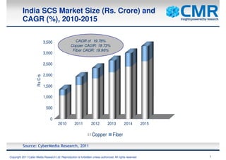 India SCS Market Size (Rs. Crore) and
          CAGR (%), 2010-2015

                                 3,500               CAGR of 19.78%
                                                  Copper CAGR: 19.73%
                                                   Fiber CAGR: 19.96%
                                 3,000

                                 2,500

                                 2,000
                      R s C rs




                                 1,500

                                 1,000

                                  500

                                    0
                                         2010         2011         2012          2013          2014          2015

                                                                    Copper           Fiber

          Source: CyberMedia Research, 2011

Copyright 2011 Cyber Media Research Ltd. Reproduction is forbidden unless authorized. All rights reserved.          1
 
