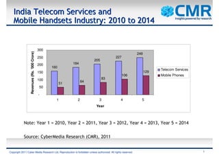 India Telecom Services and
   Mobile Handsets Industry: 2010 to 2014


                                              300
                  Revenues (Rs. '000 Crore)




                                                                                                             249
                                              250                                          227
                                                                          205
                                              200              184
                                                    160
                                                                                                                         Telecom Services
                                              150                                                                  129
                                                                                                 106                     Mobile Phones
                                              100                               83
                                                                     64
                                                          51
                                              50

                                              -
                                                      1          2           3                 4               5
                                                                           Year



            Note: Year 1 = 2010, Year 2 = 2011, Year 3 = 2012, Year 4 = 2013, Year 5 = 2014


            Source: CyberMedia Research (CMR), 2011


Copyright 2011 Cyber Media Research Ltd. Reproduction is forbidden unless authorized. All rights reserved.                                  1
 