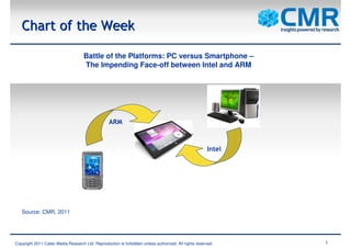 Chart of the Week

                                    Battle of the Platforms: PC versus Smartphone –
                                    The Impending Face-off between Intel and ARM




                                                  ARM



                                                                                                      Intel




   Source: CMR, 2011




Copyright 2011 Cyber Media Research Ltd. Reproduction is forbidden unless authorized. All rights reserved.    1
 