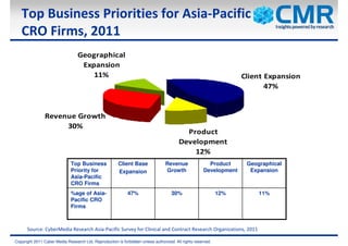 Top Business Priorities for Asia-Pacific
   CRO Firms, 2011
                                 Geographical
                                  Expansion
                                     11%                                                                           Client Expansion
                                                                                                                          47%


                Revenue Growth
                     30%
                                                                                          Product
                                                                                        Development
                                                                                            12%
                              Top Business             Client Base               Revenue               Product      Geographical
                              Priority for             Expansion                 Growth              Development     Expansion
                              Asia-Pacific
                              CRO Firms
                              %age of Asia-                 47%                     30%                      12%        11%
                              Pacific CRO
                              Firms



      Source: CyberMedia Research Asia-Pacific Survey for Clinical and Contract Research Organizations, 2011

Copyright 2011 Cyber Media Research Ltd. Reproduction is forbidden unless authorized. All rights reserved.
 