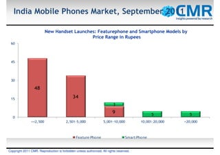India Mobile Phones Market, September 2011

                         New Handset Launches: Featurephone and Smartphone Models by
                                            Price Range in Rupees
 60




 45




 30

                  48

 15
                                             34
                                                                         3
                                                                         9                      5          5
   0
               <=2,500                  2,501-5,000               5,001-10,000           10,001-20,000   >20,000



                                               Feature Pho ne                    Smart Pho ne


Copyright 2011 CMR. Reproduction is forbidden unless authorized. All rights reserved.
 