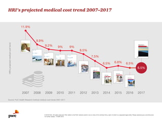 © 2016 PwC. All rights reserved. PwC refers to the PwC network and/or one or more of its member firms, each of which is a separate legal entity. Please seewww.pwc.com/structure
for further details. 172489-2016
Source: PwC Health Research Institute medical cost trends 2007–2017
HRI’s projected medical cost trend 2007–2017HRI’sprojectedmedicalcosttrend
20172016201520142013201220112010200920082007
6.5%
6.5%6.8%6.5%
7.5%
8.5%
9%9%9.2%
9.9%
11.9%
 