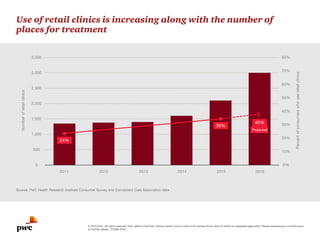 © 2016 PwC. All rights reserved. PwC refers to the PwC network and/or one or more of its member firms, each of which is a separate legal entity. Please seewww.pwc.com/structure
for further details. 172489-2016
Use of retail clinics is increasing along with the number of
places for treatment
Source: PwC Health Research Institute Consumer Survey and Convenient Care Association data
0
500
1,000
1,500
2,000
2,500
3,000
3,500
Numberofretailclinics
Percentofconsumerswhouseretailclinics
10%
30%
50%
70%
80%
201620152014201320122011
20%
40%
60%
0%
24%
36%
40%
Projected
 