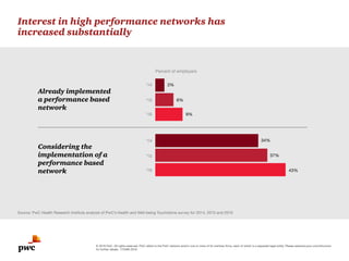 © 2016 PwC. All rights reserved. PwC refers to the PwC network and/or one or more of its member firms, each of which is a separate legal entity. Please seewww.pwc.com/structure
for further details. 172489-2016
Interest in high performance networks has
increased substantially
Source: PwC Health Research Institute analysis of PwC’s Health and Well-being Touchstone survey for 2014, 2015 and 2016
Percent of employers
Already implemented
a performance based
network
3%
6%
9%
34%
37%
43%
Considering the
implementation of a
performance based
network
‘14
‘15
‘16
‘14
‘15
‘16
 