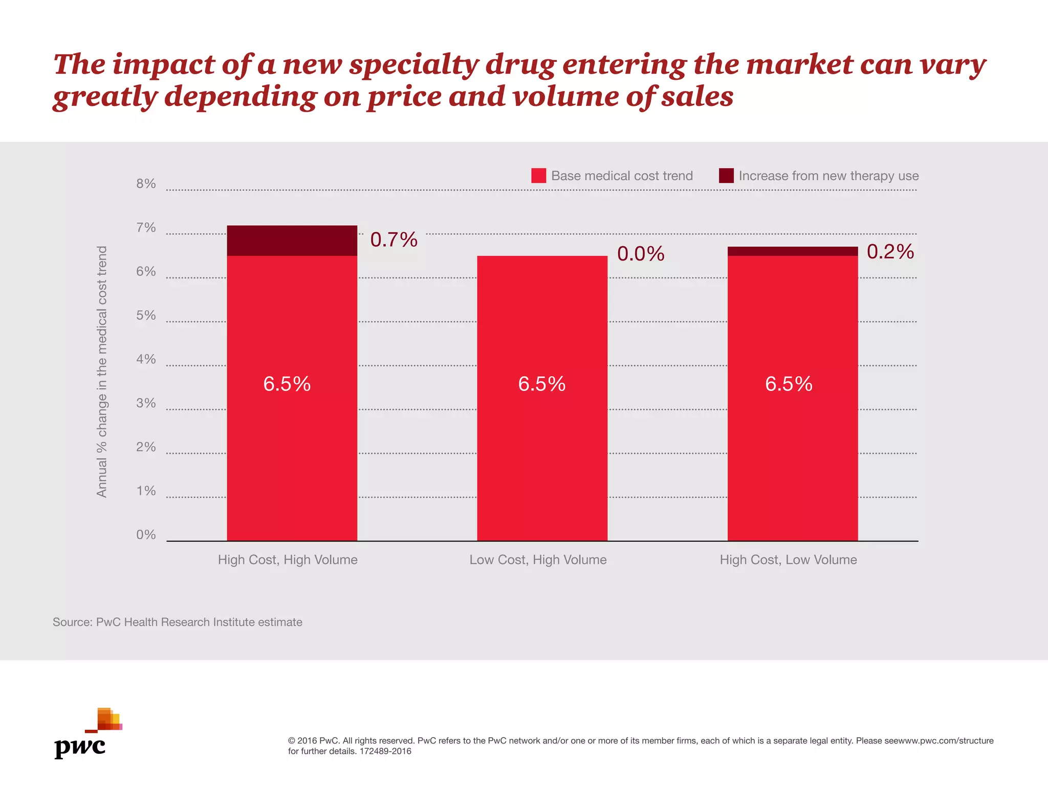 © 2016 PwC. All rights reserved. PwC refers to the PwC network and/or one or more of its member firms, each of which is a separate legal entity. Please seewww.pwc.com/structure
for further details. 172489-2016
0%
1%
2%
3%
4%
5%
6%
7%
8%
High Cost, Low VolumeLow Cost, High VolumeHigh Cost, High Volume
The impact of a new specialty drug entering the market can vary
greatly depending on price and volume of sales
Source: PwC Health Research Institute estimate
Base medical cost trend Increase from new therapy use
6.5% 6.5% 6.5%
0.7%
0.0% 0.2%
Annual%changeinthemedicalcosttrend
 