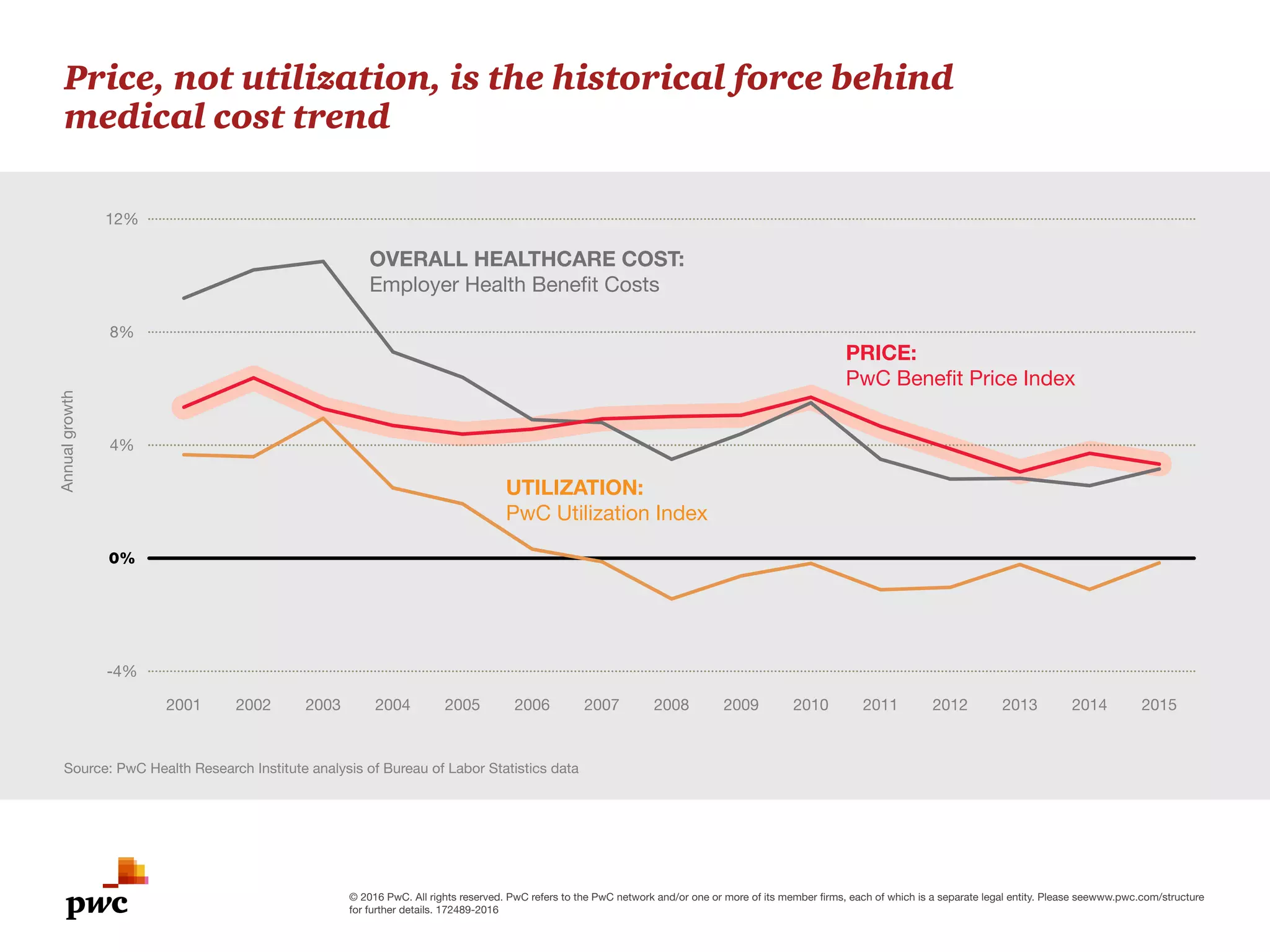 © 2016 PwC. All rights reserved. PwC refers to the PwC network and/or one or more of its member firms, each of which is a separate legal entity. Please seewww.pwc.com/structure
for further details. 172489-2016
-4%
0%
4%
8%
12%
201520142013201220112010200920082007200620052004200320022001
Source: PwC Health Research Institute analysis of Bureau of Labor Statistics data
Price, not utilization, is the historical force behind
medical cost trend
OVERALL HEALTHCARE COST:
Employer Health Benefit Costs
PRICE:
PwC Benefit Price Index
UTILIZATION:
PwC Utilization Index
Annualgrowth
 
