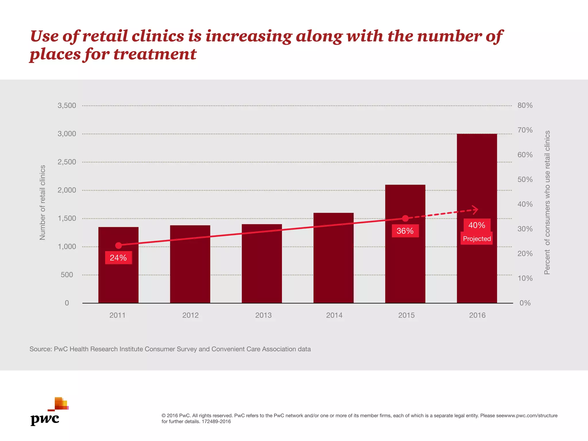 © 2016 PwC. All rights reserved. PwC refers to the PwC network and/or one or more of its member firms, each of which is a separate legal entity. Please seewww.pwc.com/structure
for further details. 172489-2016
Use of retail clinics is increasing along with the number of
places for treatment
Source: PwC Health Research Institute Consumer Survey and Convenient Care Association data
0
500
1,000
1,500
2,000
2,500
3,000
3,500
Numberofretailclinics
Percentofconsumerswhouseretailclinics
10%
30%
50%
70%
80%
201620152014201320122011
20%
40%
60%
0%
24%
36%
40%
Projected
 