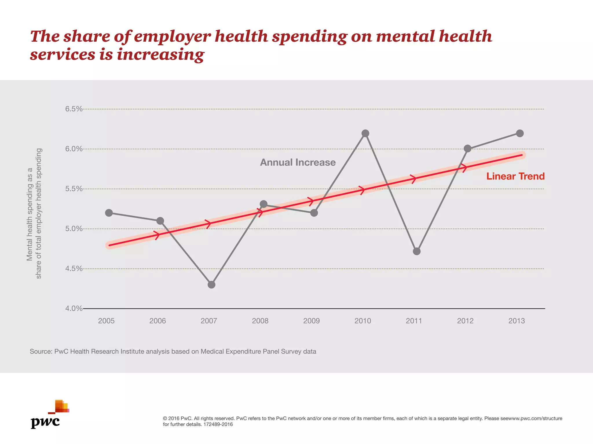 © 2016 PwC. All rights reserved. PwC refers to the PwC network and/or one or more of its member firms, each of which is a separate legal entity. Please seewww.pwc.com/structure
for further details. 172489-2016
The share of employer health spending on mental health
services is increasing
Source: PwC Health Research Institute analysis based on Medical Expenditure Panel Survey data
4.0%
4.5%
5.0%
5.5%
6.0%
6.5%
201320122011201020092008200720062005
Annual Increase
Linear Trend
Mentalhealthspendingasa
shareoftotalemployerhealthspending
 
