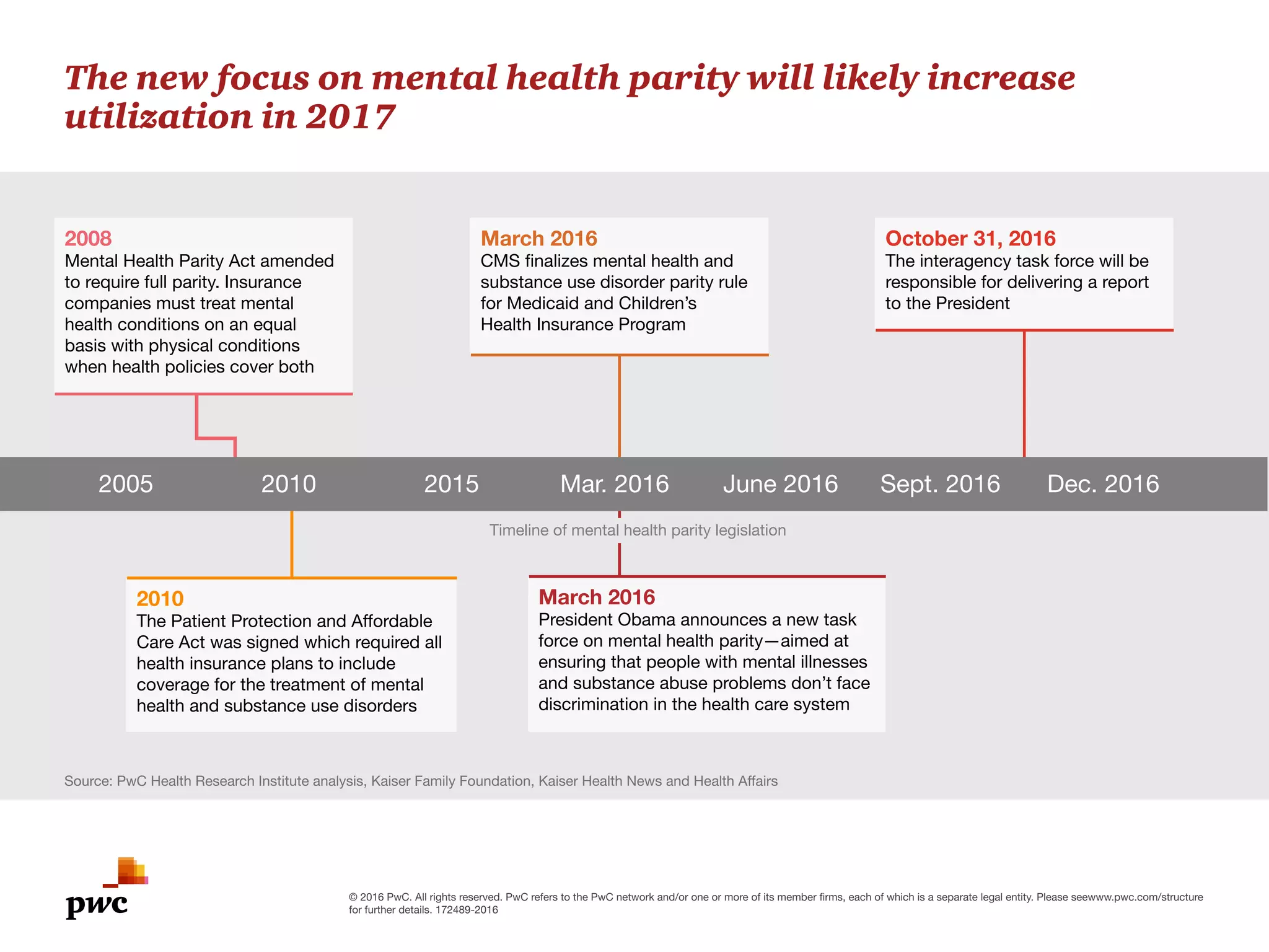 © 2016 PwC. All rights reserved. PwC refers to the PwC network and/or one or more of its member firms, each of which is a separate legal entity. Please seewww.pwc.com/structure
for further details. 172489-2016
The new focus on mental health parity will likely increase
utilization in 2017
Source: PwC Health Research Institute analysis, Kaiser Family Foundation, Kaiser Health News and Health Affairs
2008
Mental Health Parity Act amended
to require full parity. Insurance
companies must treat mental
health conditions on an equal
basis with physical conditions
when health policies cover both
2010
The Patient Protection and Affordable
Care Act was signed which required all
health insurance plans to include
coverage for the treatment of mental
health and substance use disorders
March 2016
President Obama announces a new task
force on mental health parity—aimed at
ensuring that people with mental illnesses
and substance abuse problems don’t face
discrimination in the health care system
Timeline of mental health parity legislation
March 2016
CMS finalizes mental health and
substance use disorder parity rule
for Medicaid and Children’s
Health Insurance Program
October 31, 2016
The interagency task force will be
responsible for delivering a report
to the President
2005 2010 2015 Mar. 2016 June 2016 Sept. 2016 Dec. 2016
 